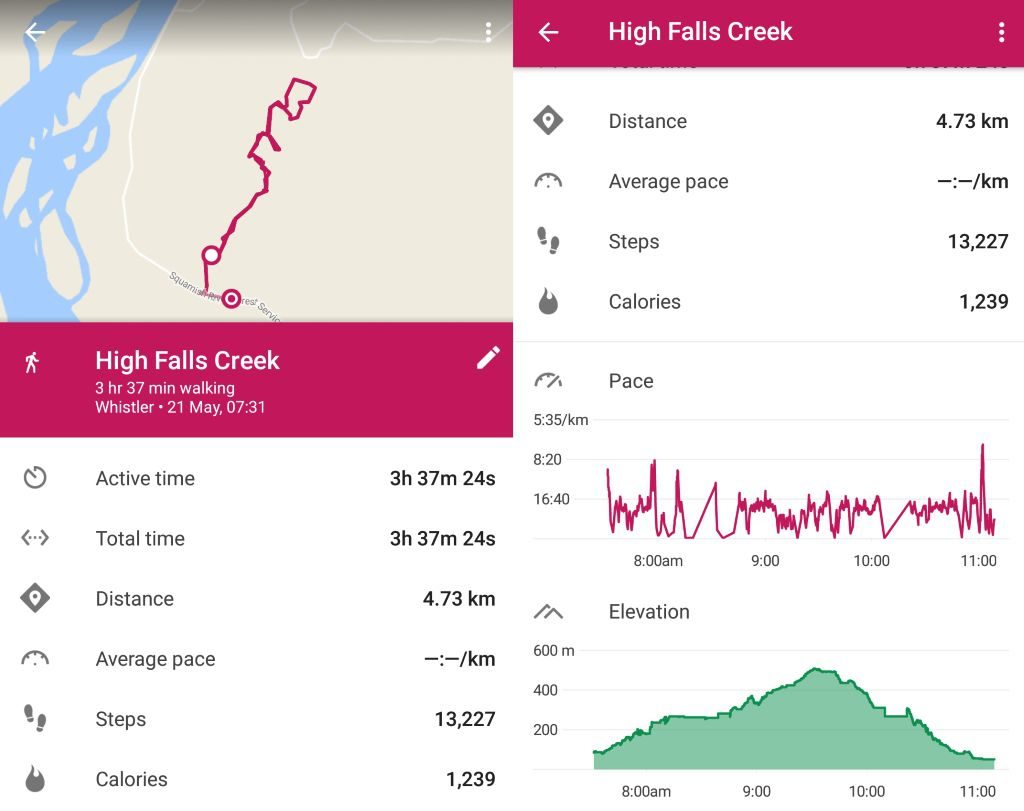 High Falls Creek Google Fit Statistik